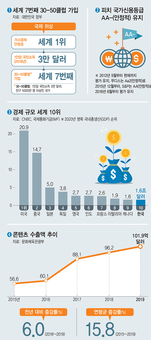 자료로 보는 문재인정부 4년 국제위상