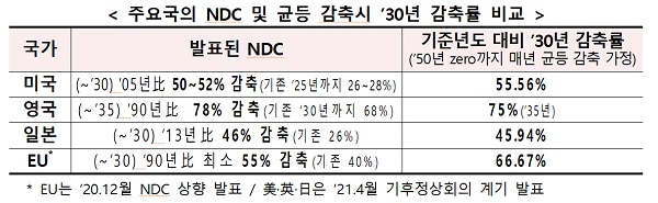 주요국의 NDC 및 균등 감축시 2030년 감축률 비교