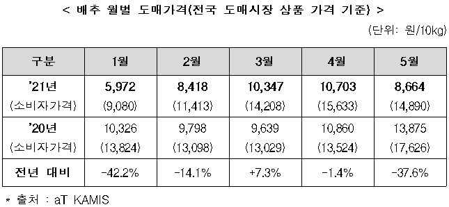 배추 월별 도매가격(전국 도매시장 상품 가격 기준).