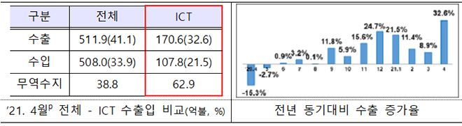 전년 동기대비 수출 증가율 등.