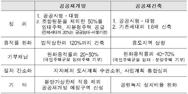 공공재개발·공공재건축 주요내용