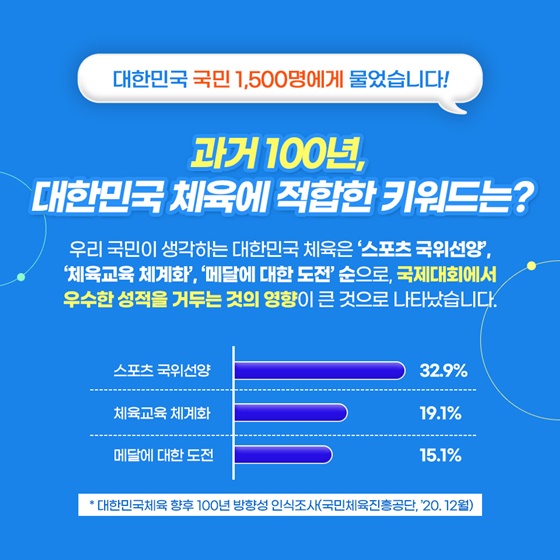 과거 100년, 대한민국 체육에 적합한 키워드는?