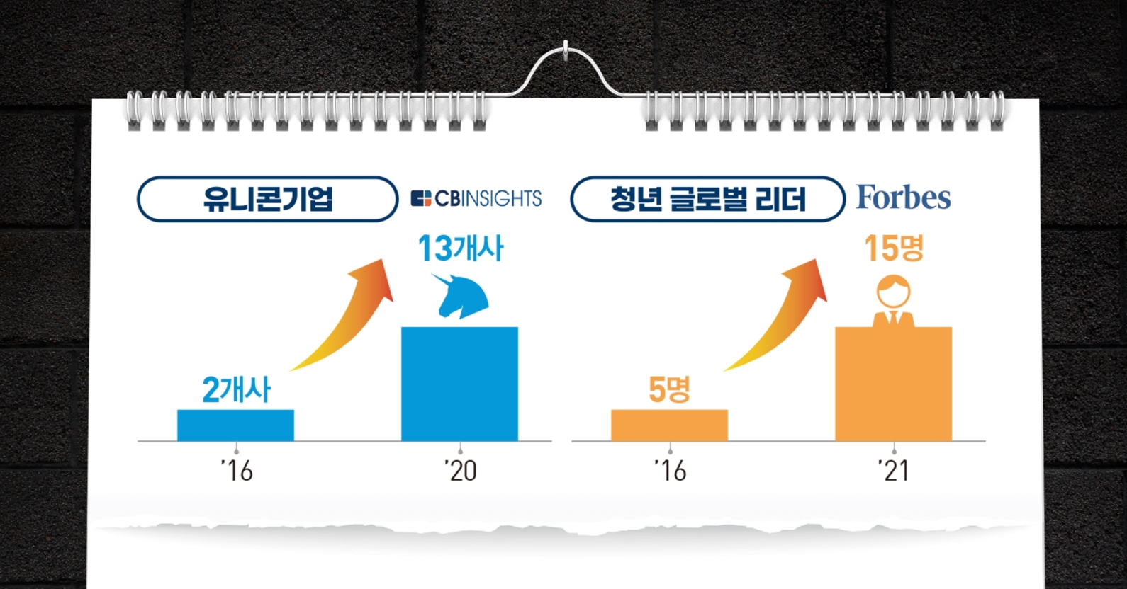 유니콘기업, 청년글로벌리더 증가 수치 (출처 : 중소기업벤처부 한국창업생태계의 변화분석)