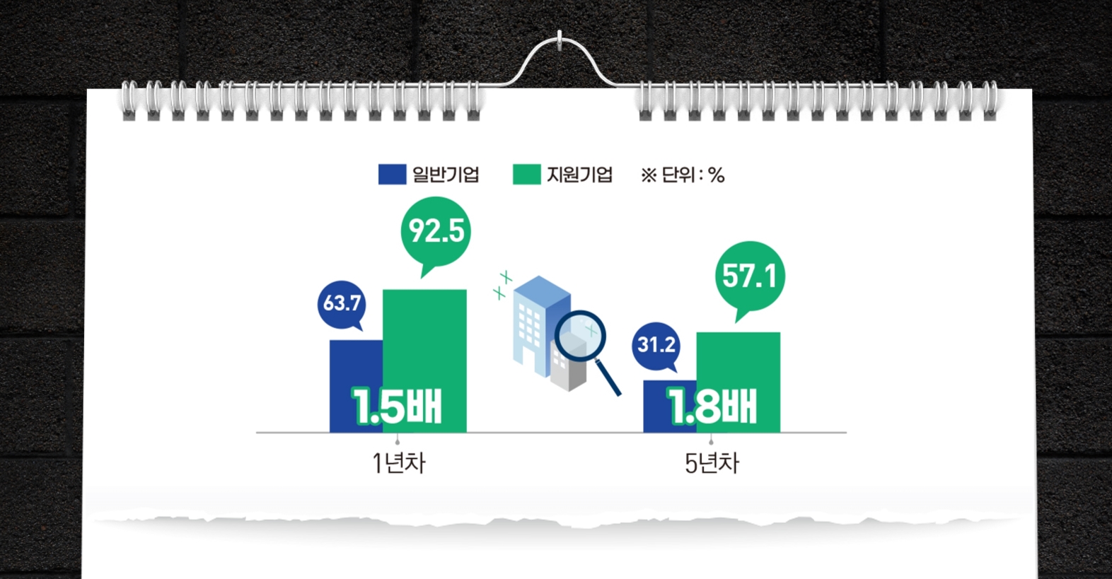 창업기업 생존율 (출처 : 중소기업벤처부 한국창업생태계의 변화분석)