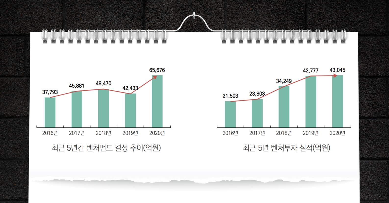 최근 5년 벤처펀드 결성액, 벤처투자 실적(출처 : 문재인 정부 4주년 성과자료집)