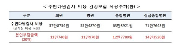 수면무호흡증 진단에 필요한 수면다윈검사가 건강보험 적용을 받아, 최대 10만원선까지 떨어졌다.