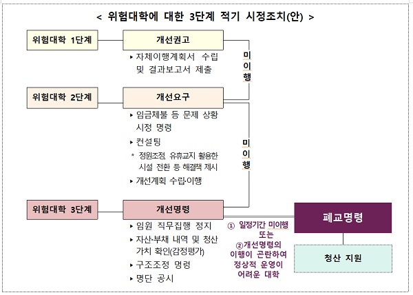 위험대학에 대한 3단계 적기 시정조치(안)