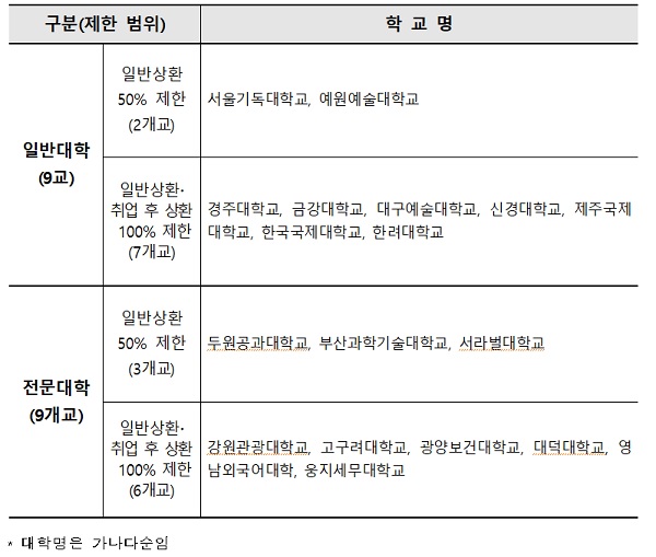 2022학년도 학자금 대출 제한대학.