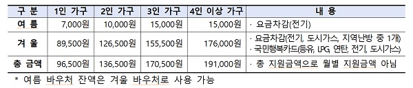 가구원 수를 고려하여 차등 지급