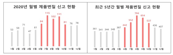 제품변질 신고 현황