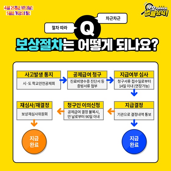 Q. 보상절차는 어떻게 되나요?