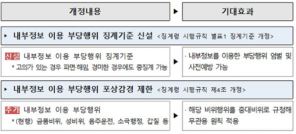 내부정보 이용 부당행위 관련 개정내용 및 기대효과