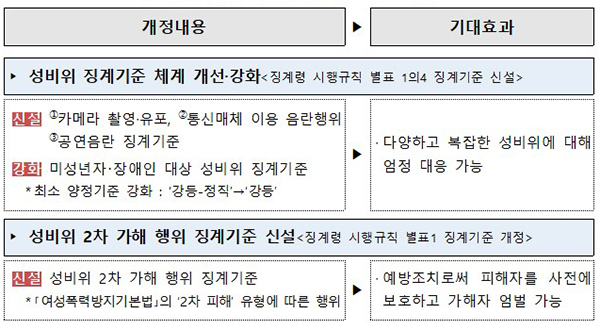 성비위 관련 개정내용 및 기대효과
