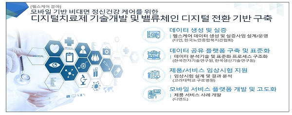 디지털치료제 기술개발 및 밸류체인 디지털 전환 기반 구축