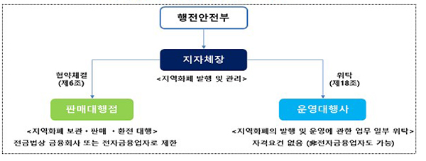 지역사랑상품권(지역화폐) 운영구조