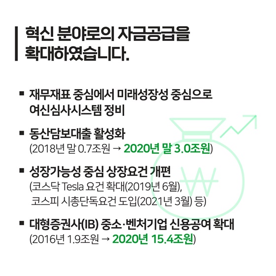 혁신 분야로의 자금공급을 확대하였습니다.