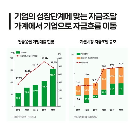 기업의 성장단계에 맞는 자금조달 가계에서 기업으로 자금흐름 이동