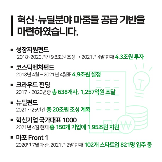 혁신·뉴딜분야 마중물 공급 기반을 마련하였습니다.
