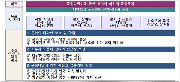 ‘제1차 문화다양성 보호 및 증진 기본계획’ 이미지