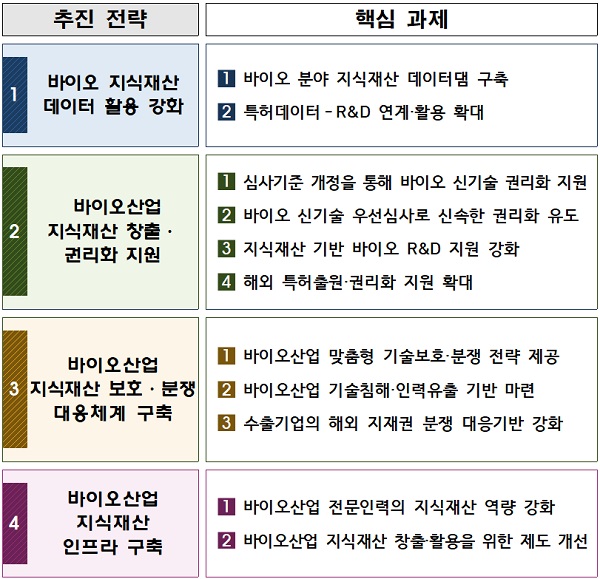 바이오산업의 지식재산 정책지원 추진전략