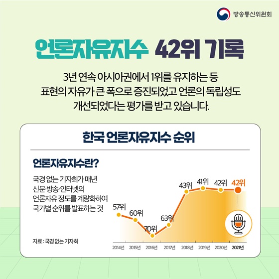 언론자유지수 42위 기록