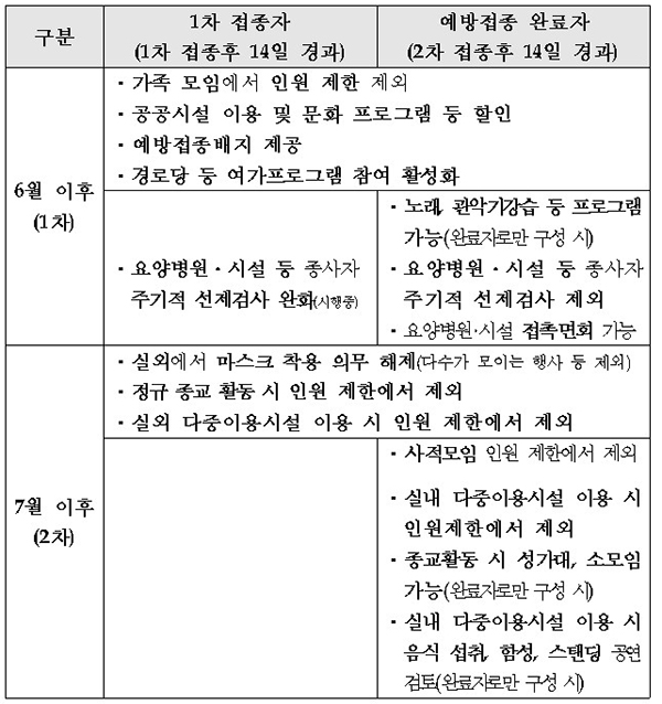 예방접종 진행에 따른 방역조치 조정(요약)