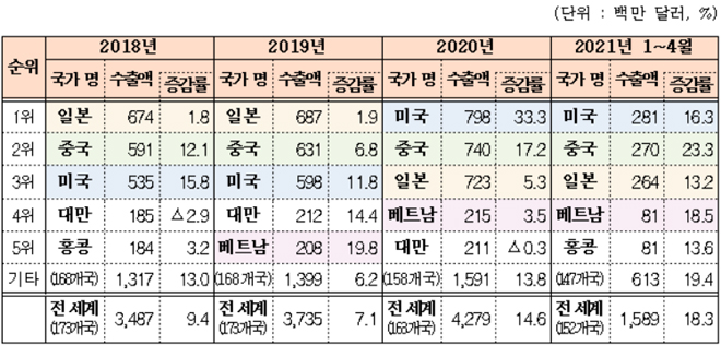 국가별 한국식품 수출현황.