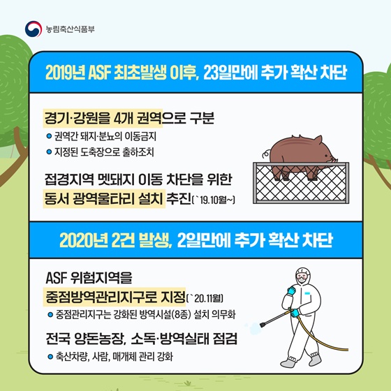 2019년 ASF 최초발생 이후, 23일만에 추가 확산 차단, 2020년 2건 발생, 2일만에 추가 확산 차단