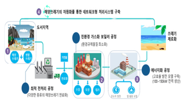 해양폐기물 처리시스템 구축 계획도(출처=해양수산부)