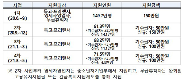 긴급고용안정지원금 1~4차 지원현황.