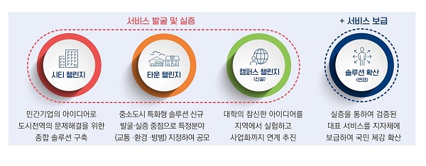 스마트 도시 인증제와 스마트 시티 챌린지를 출범했다.(출처=국토교통부)