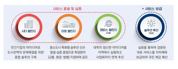 스마트 도시 인증제와 스마트 시티 챌린지를 출범했다.(출처=국토교통부)