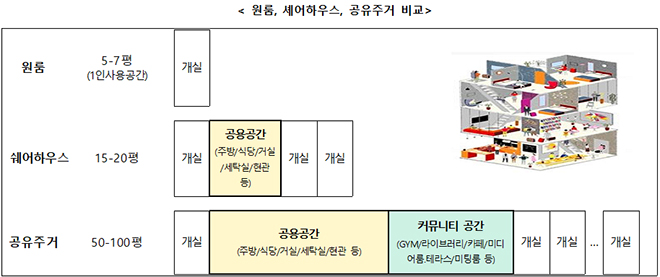 원룸, 셰어하우스, 공유주거 비교.