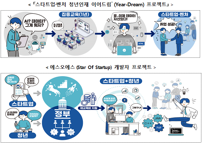 스타트업·벤처 청년인재 이어드림 프로젝트 등 이미지 설명.