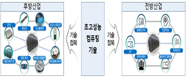 국가초고성능컴퓨팅 혁신전략 발표 내용 이미지
