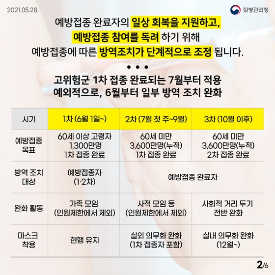 예방접종에 따른 방역조치가 단계적으로 조정 됩니다.