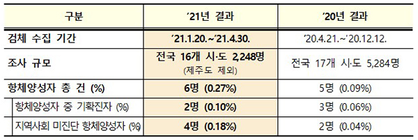 국민건강영양조사 참여자 코로나19 항체조사 결과.