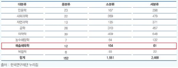 표 1. 학술연구분야분류표