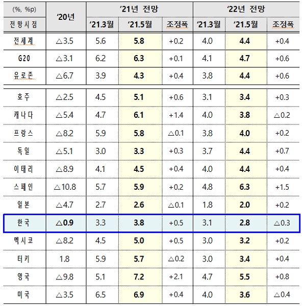 OECD 2021ㄴ년 5월 경제전망 성장률 전망