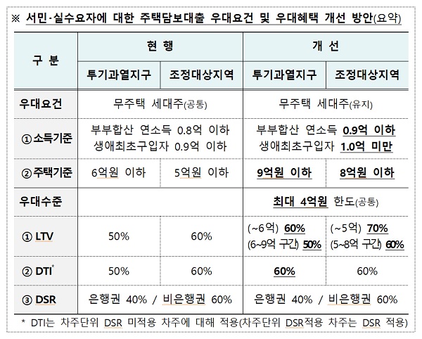 서민？실수요자에 대한 주택담보대출 우대요건 및 우대혜택 개선 방안