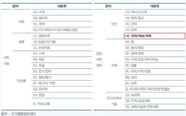 표 2. 국가과학기술표준분류체계 연구분야 분류