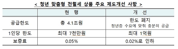 청년 맞춤형 전월세 상품 주요 제도개선 사항