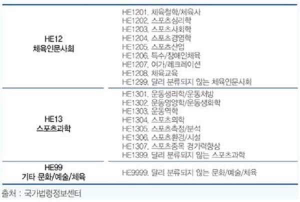 표 3. 국가과학기술표준분류체계 중 스포츠분야 현황