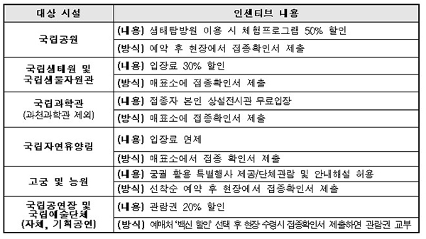 공공시설 입장료 할인 등 제공 내용.