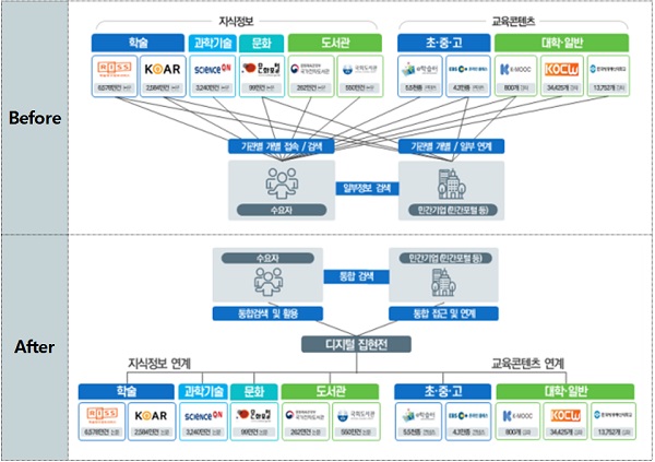 국가지식정보 제공 측면(분산 → 연계·통합)