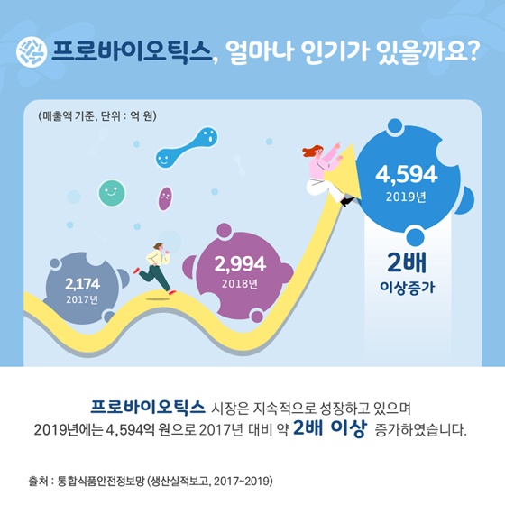 프로바이오틱스, 얼마나 인기가 있을까요?