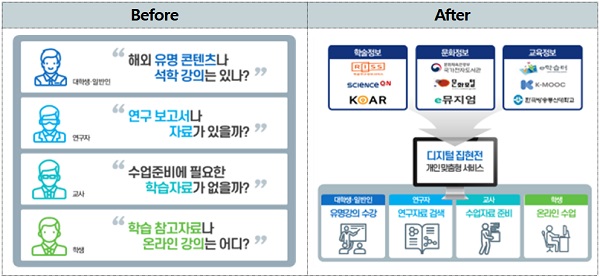 국민의 서비스 이용 측면