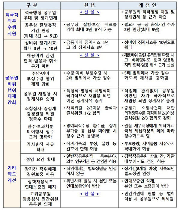 국가공무원법 개정안 주요 내용