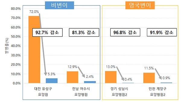 요양시설 1회 접종 후 감염예방 효과(5월 30일 0시 기준)