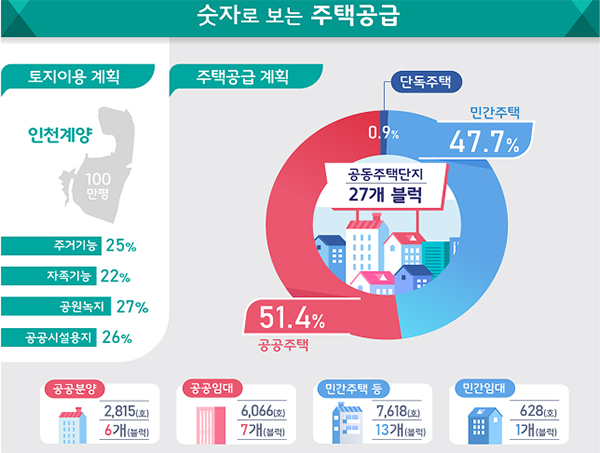 인천 계양 토지이용계획 및 주택공급계획.